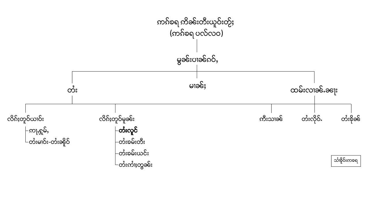 shan-language-mindmap